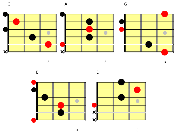 Caged System Learn The Guitar Fretboard