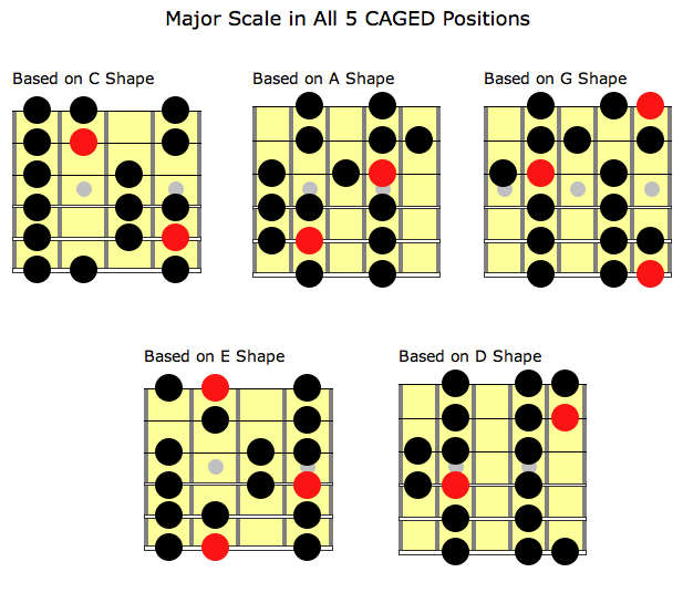 Caged System Guitar Chart