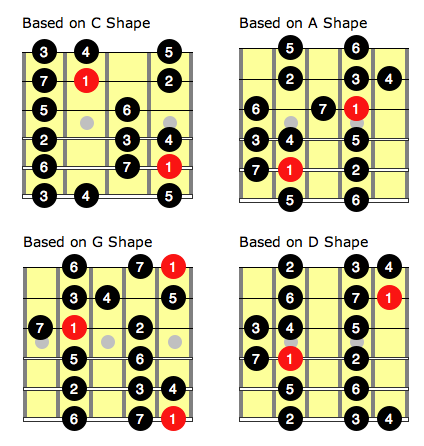 Guitar Fretboard Interval Chart Pdf