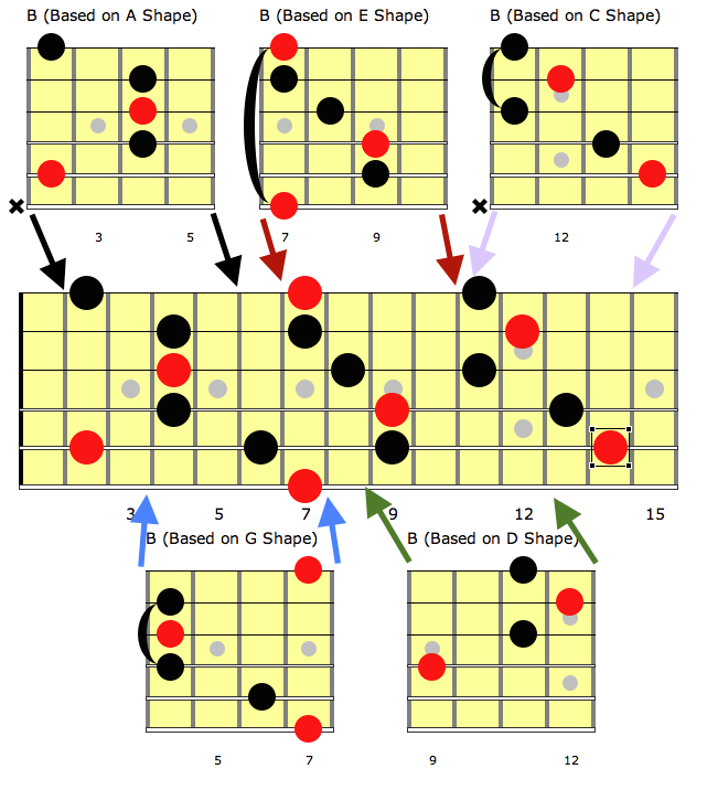 caged-system-learn-the-guitar-fretboard