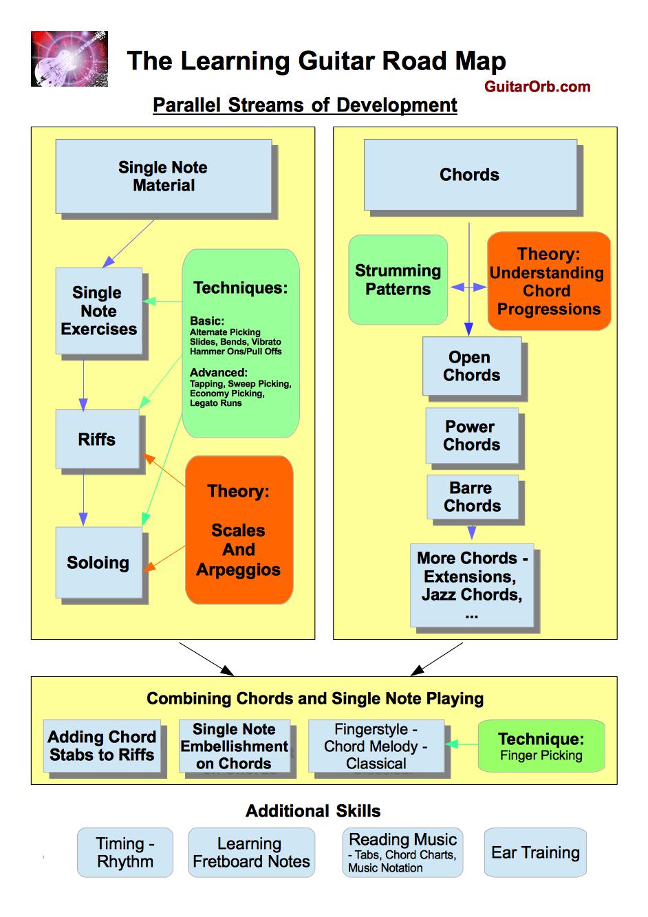 Advanced Guitar Chords Chart