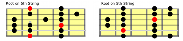 Blues Guitar Scales Chart