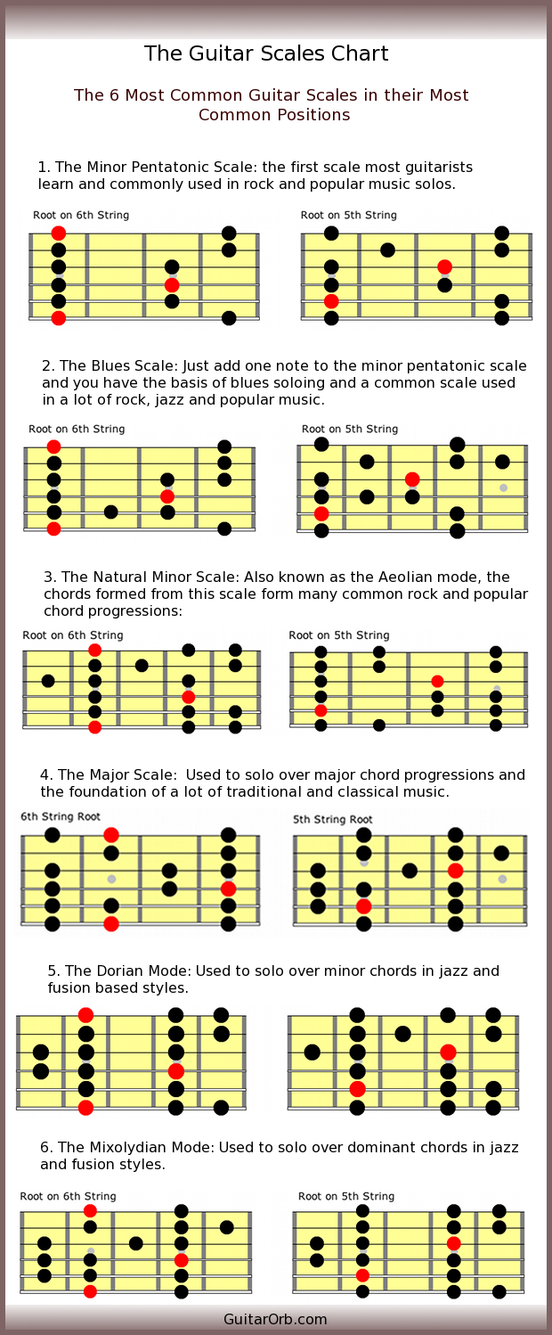 Guitar Scales and Modes Explained Easy Shapes, Licks