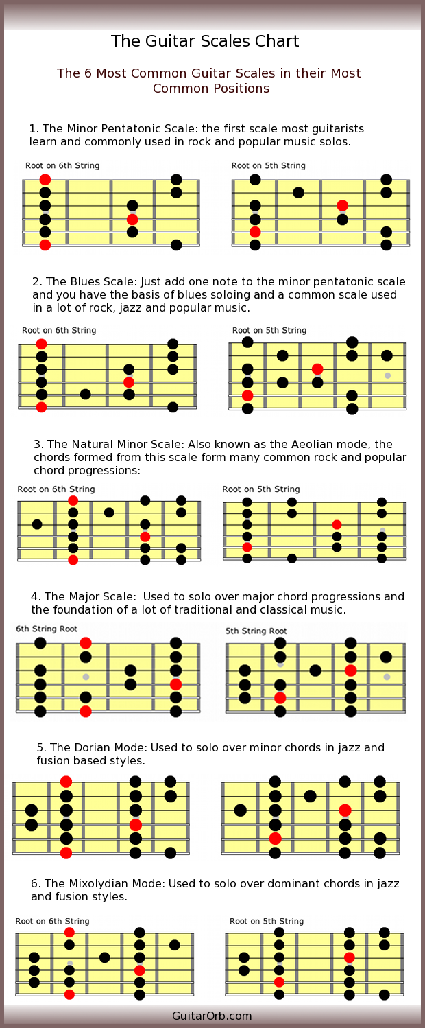 Guitar Scales Chart The 6 Most Common Guitar Scales