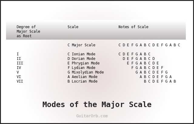 Modes of the Major Scale