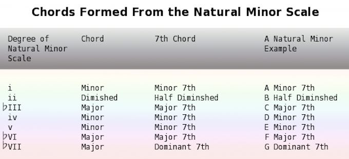 Chords Formed From the Natural Minor Scale
