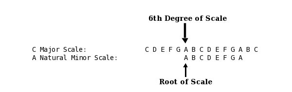 Aeolian Mode Guitar Scale