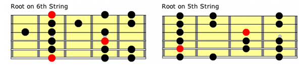 Am Guitar Scale Chart