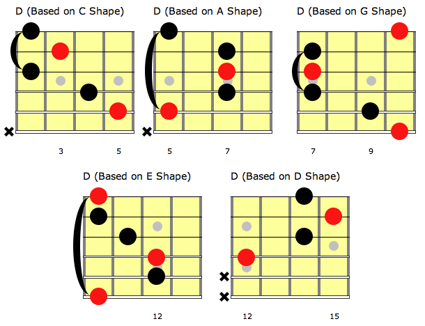 How to play over the entire guitar fretboard using the CAGED System :  r/howto