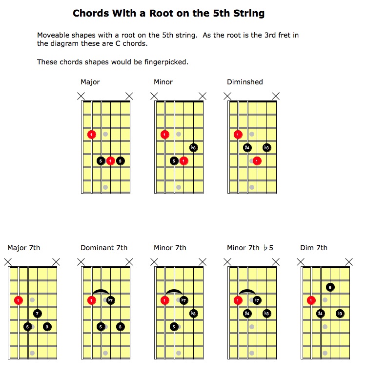 Guitar Chords with Fifth String Root