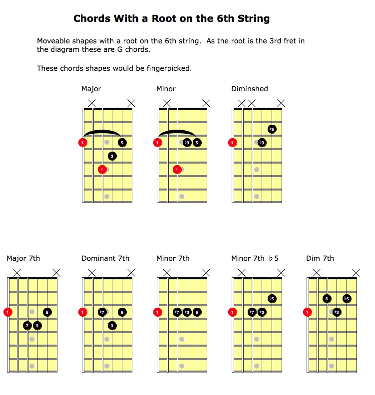 Guitar Chords with Sixth String Root