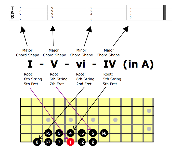 Tab for I V vi IV in Key of A With Explanation