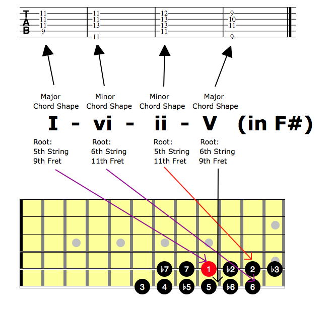 Tab for I vi ii V in Key of F# With Explanation