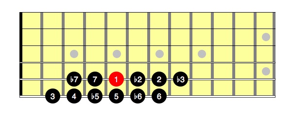 Chord Root Degrees in Key of D