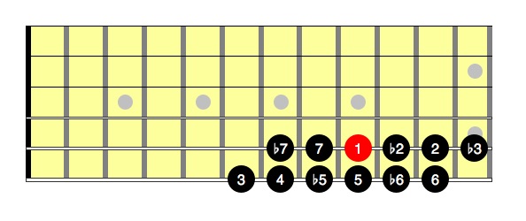Chord Root Degrees in Key of F#