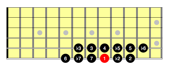 Chord Root Degrees in Key of C
