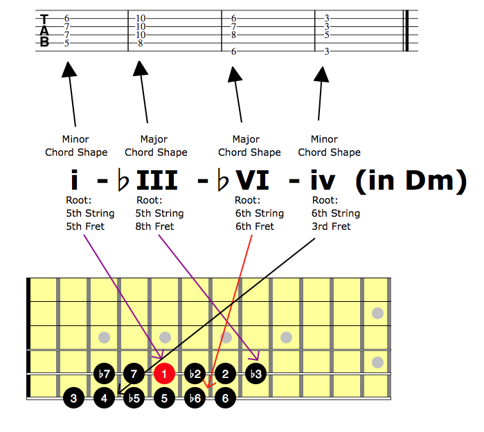 Tab for i III  VI  iv in Key of Dm With Explanation