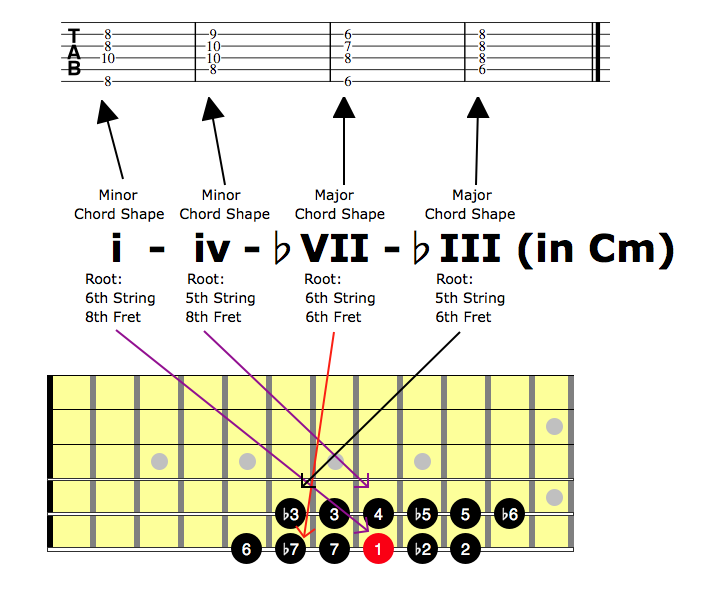 Tab for i iv VII III in Key of Cm With Explanation