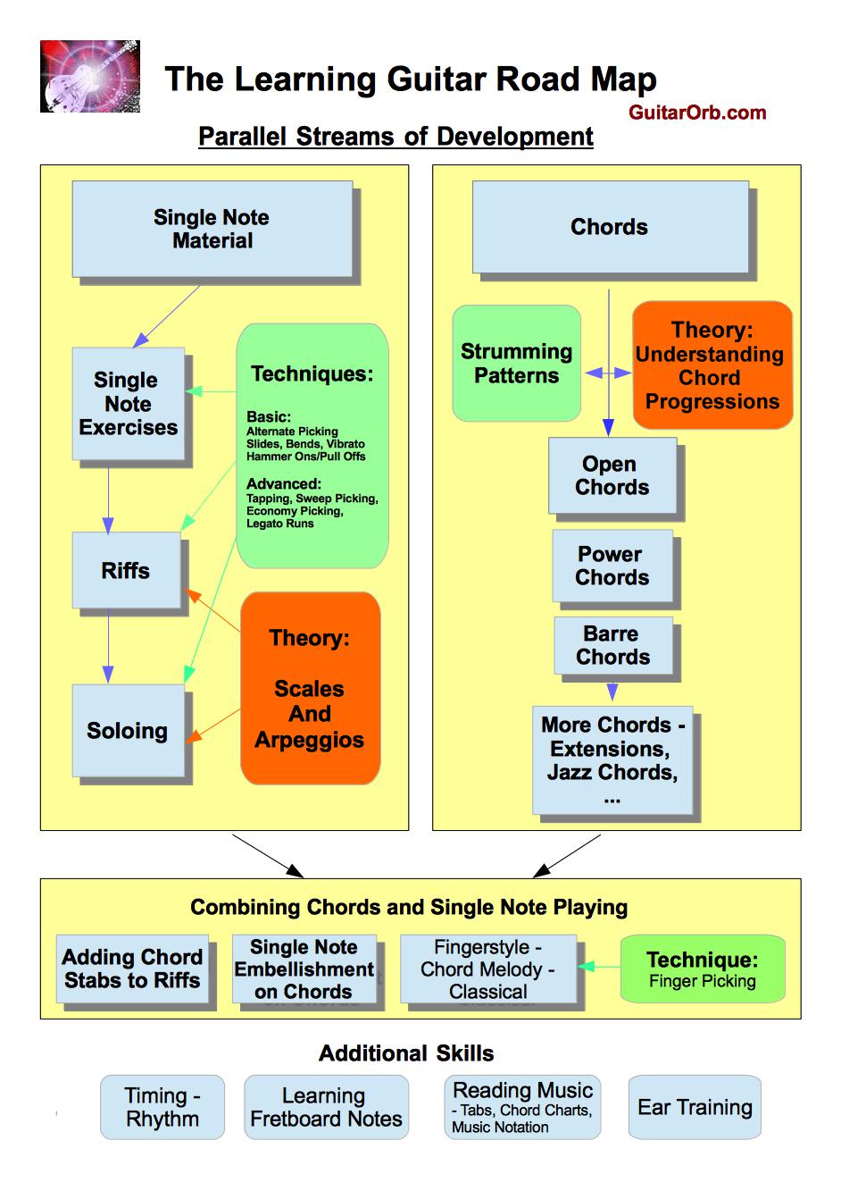 The Learning Guitar Roadmap