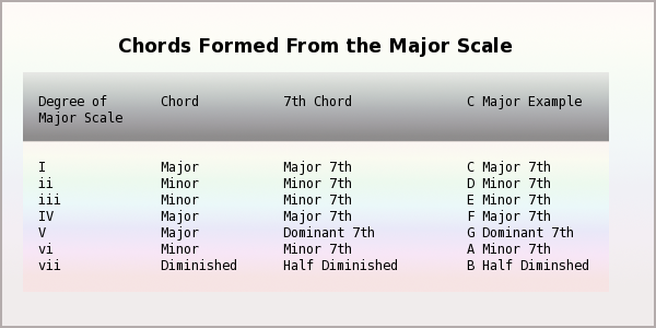 Chords Formed from the Major Scale