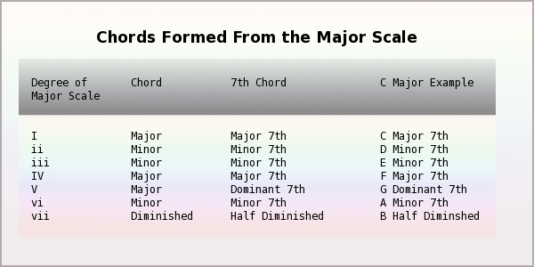 Chord Formation Chart