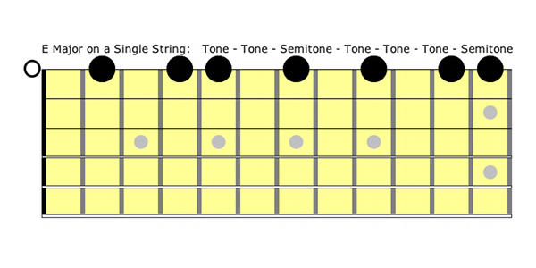 E Major Guitar Scale