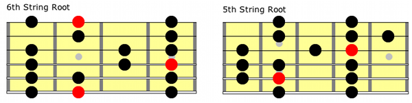 kant sjæl Autonom Guitar Scales - The 6 Most Common Guitar Scales