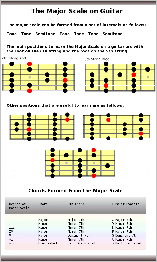 Station korrekt Ikke kompliceret Major Scale - Guitar Scales