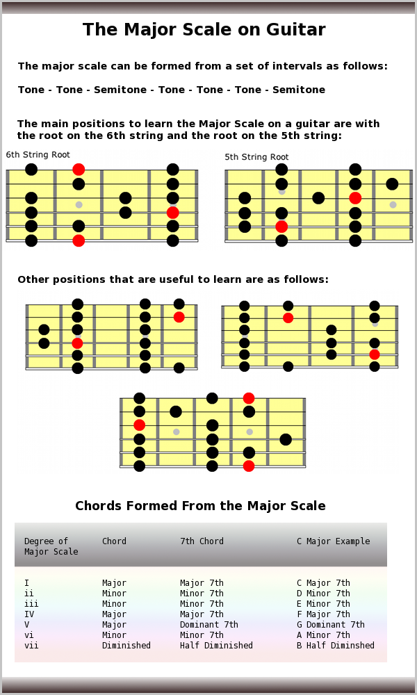 A Major Scale Guitar Chart