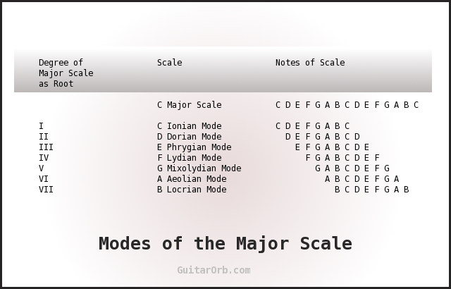 Major Scale Modes Chart