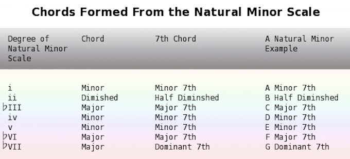 Chords formed from the natural minor scale