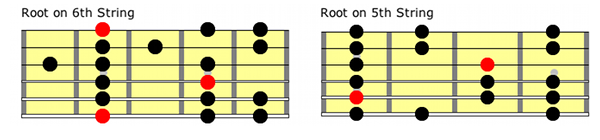 natural minor guitar positions