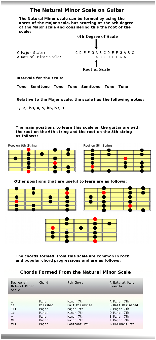 Major And Relative Minor Scales Chart