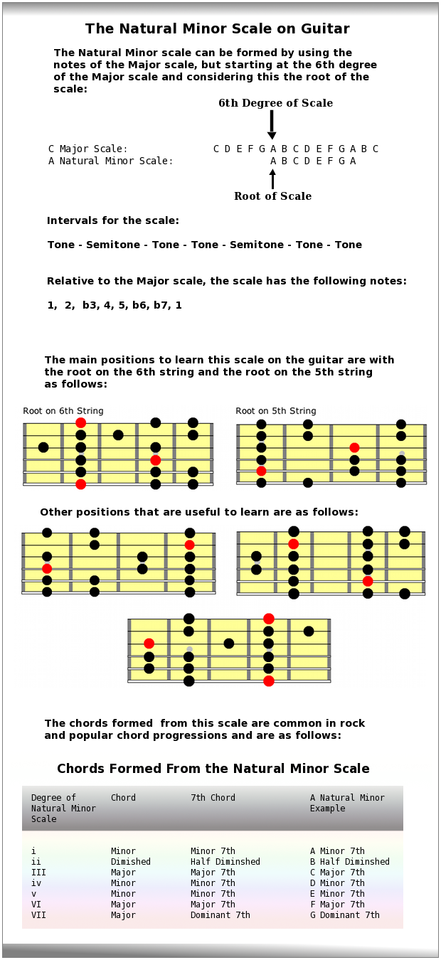 A Minor Guitar Scale Chart