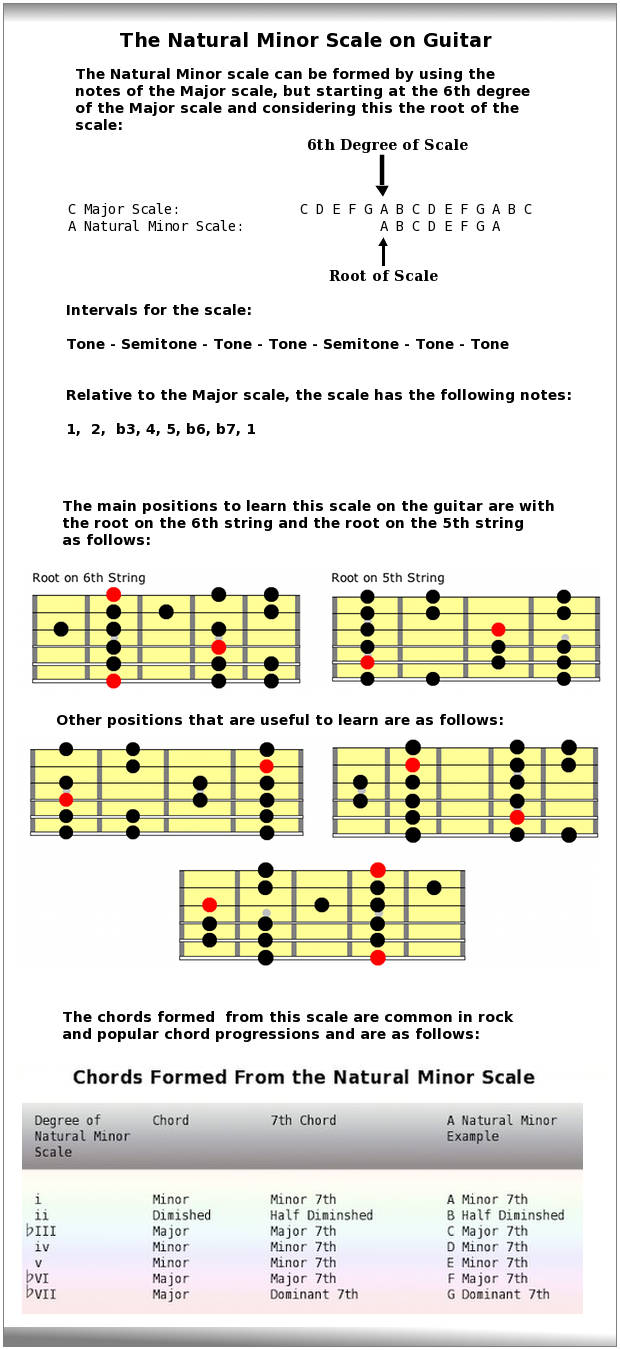 Natural Minor Scale - Aeolian Mode - Guitar Scales