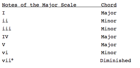 How to Make Chords From Scales – Flypaper